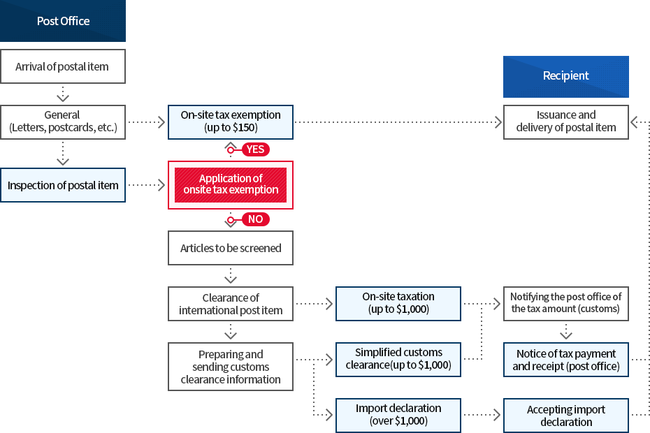 Overview of import of international postal items Image