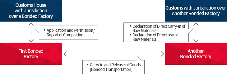 Temporary bonded processing at other bonded factories: Image