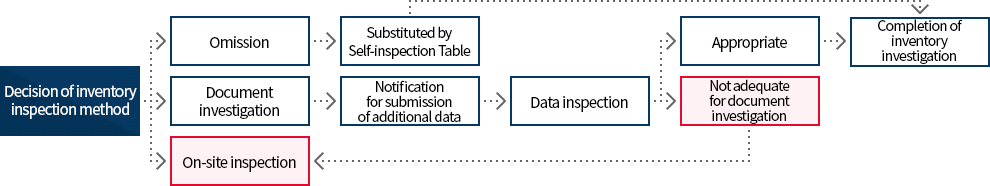 Requirement management and inventory investigation Image