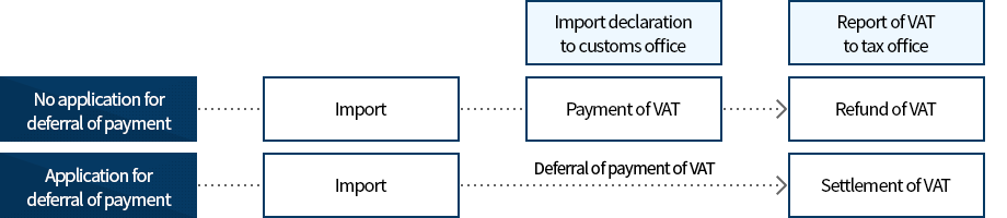 Outline of deferral of payment of VAT Image