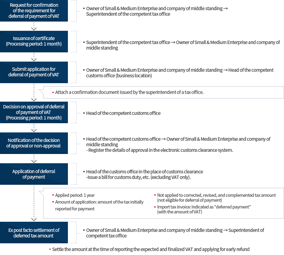 Procedures for the application of deferral of payment of VAT Image